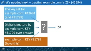 | 65| 65
What's needed next – trusting example.com.'s ZSK (42694)
The key set for
example.com. #42694
(and #31799)
Digital signature by
example.com. KEY
#31799 over answer
example.com. KEY #31799
(have this)
? OR
 