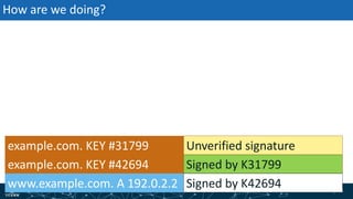 | 68| 68
How are we doing?
example.com. KEY #31799
example.com. KEY #42694
www.example.com. A 192.0.2.2
Signed by K31799
Signed by K42694
Unverified signature
 