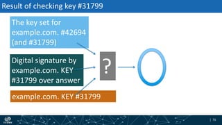 | 70| 70
Result of checking key #31799
The key set for
example.com. #42694
(and #31799)
Digital signature by
example.com. KEY
#31799 over answer
example.com. KEY #31799
?
 