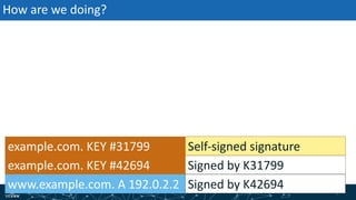 | 71| 71
How are we doing?
example.com. KEY #31799
example.com. KEY #42694
www.example.com. A 192.0.2.2
Signed by K31799
Signed by K42694
Self-signed signature
 