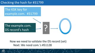 | 75| 75
Checking the hash for #31799
Now we need to validate the DS record (set)
Next: We need com.'s #51128
The KSK key for
example.com. #31799
The example.com.
DS record's hash ?
 