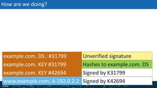 | 76| 76
How are we doing?
example.com. KEY #31799
example.com. KEY #42694
www.example.com. A 192.0.2.2
example.com. DS : #31799
Signed by K31799
Signed by K42694
Hashes to example.com. DS
Unverified signature
 