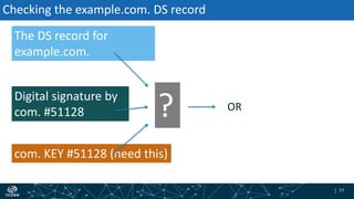 | 77| 77
Checking the example.com. DS record
The DS record for
example.com.
Digital signature by
com. #51128
com. KEY #51128 (need this)
? OR
 