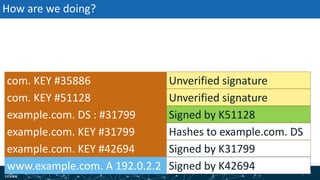 | 80| 80
How are we doing?
com. KEY #35886
com. KEY #51128
example.com. DS : #31799
Signed by K31799
Signed by K42694
Signed by K51128
Hashes to example.com. DSexample.com. KEY #31799
example.com. KEY #42694
www.example.com. A 192.0.2.2
Unverified signature
Unverified signature
 
