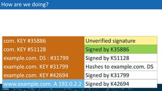 | 83| 83
How are we doing?
com. KEY #35886
com. KEY #51128
example.com. DS : #31799
Signed by K31799
Signed by K42694
Signed by K51128
Hashes to example.com. DSexample.com. KEY #31799
example.com. KEY #42694
www.example.com. A 192.0.2.2
Unverified signature
Signed by K35886
 