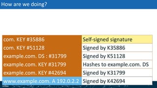 | 86| 86
How are we doing?
com. KEY #35886
com. KEY #51128
example.com. DS : #31799
Signed by K31799
Signed by K42694
Signed by K51128
Hashes to example.com. DSexample.com. KEY #31799
example.com. KEY #42694
www.example.com. A 192.0.2.2
Self-signed signature
Signed by K35886
 