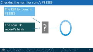 | 89| 89
Checking the hash for com.'s #35886
The KSK for com. is
#35886
The com. DS
record's hash ?
 
