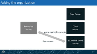 | 9| 9
Asking the organization
Recursive
Server
www.example.com./A
the answer
Root Server
EXAMPLE.COM
Server
COM.
server
 