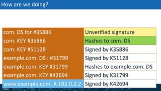| 90| 90
How are we doing?
com. KEY #35886
com. KEY #51128
example.com. KEY #31799
example.com. KEY #42694
www.example.com. A 192.0.2.2
com. DS for #35886
example.com. DS : #31799
Hashes to com. DS
Signed by K35886
Signed by K31799
Signed by K42694
Unverified signature
Signed by K51128
Hashes to example.com. DS
 