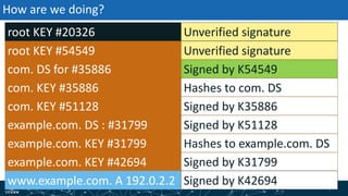 | 94| 94
How are we doing?
root KEY #54549
com. KEY #35886
com. KEY #51128
example.com. KEY #31799
example.com. KEY #42694
root KEY #20326
www.example.com. A 192.0.2.2
com. DS for #35886
example.com. DS : #31799
Unverified signature
Hashes to com. DS
Signed by K35886
Signed by K31799
Signed by K42694
Signed by K54549
Signed by K51128
Hashes to example.com. DS
Unverified signature
 