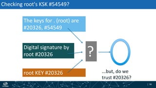 | 96| 96
Checking root's KSK #54549?
The keys for . (root) are
#20326, #54549
Digital signature by
root #20326
root KEY #20326
?
...but, do we
trust #20326?
 