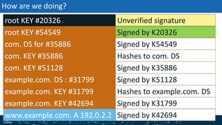 | 97| 97
How are we doing?
root KEY #54549
com. KEY #35886
com. KEY #51128
example.com. KEY #31799
example.com. KEY #42694
root KEY #20326
www.example.com. A 192.0.2.2
com. DS for #35886
example.com. DS : #31799
Signed by K20326
Hashes to com. DS
Signed by K35886
Signed by K31799
Signed by K42694
Signed by K54549
Signed by K51128
Hashes to example.com. DS
Unverified signature
 