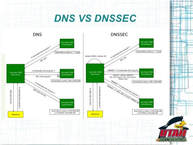 What Is Dnssec Used For | What Is DNS Security? DNS vs DNS Security vs ...