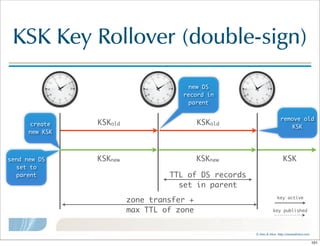 ©  Men  &  Mice    http://menandmice.com  
KSK  Key  Rollover  (double-sign)
KSKoldcreate
new KSK
KSKnew KSK
zone transfer +
max TTL of zone
remove old
KSK
key active
key published
send new DS
set to
parent
KSKold
KSKnew
TTL of DS records
set in parent
new DS
record in
parent
101
 