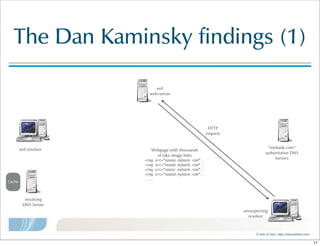 ©  Men  &  Mice    http://menandmice.com  
The  Dan  Kaminsky  findings  (1)
resolving  
DNS  Server
“mybank.com”
authoritative  DNS
Servers
Cache
evil  resolver
unsuspecting
resolver
evil  
web-server
HTTP
request
Webpage  with  thousands
of  fake  image  links
<img src=”aaaaa.mybank.com”..
<img src=”aaaab.mybank.com”..
<img src=”aaaac.mybank.com”..
<img src=”aaaad.mybank.com”..
....
11
 