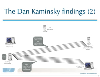 ©  Men  &  Mice    http://menandmice.com  
The  Dan  Kaminsky  findings  (2)
resolving  
DNS  Server
“mybank.com”
authoritative  DNS
Servers
Cache
evil  resolver
unsuspecting
resolver
evil  
web-server
Each
Image  Tag  will  
trigger  one  
DNS  lookup
DNS  lookups  
will  be  send  to  
the  
authoritative  
DNS  Servers
12
 