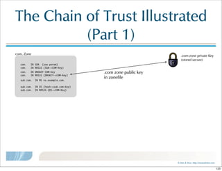©  Men  &  Mice    http://menandmice.com  
The  Chain  of  Trust  Illustrated  
(Part  1)
com. IN SOA (soa param)
com. IN RRSIG (SOA->COM-Key)
com.  Zone
.com  zone  private  Key
(stored  secure)
com. IN DNSKEY COM-Key
com. IN RRSIG (DNSKEY->COM-Key)
.com  zone  public  key
in  zonefile
sub.com. IN NS ns.example.com.
sub.com. IN DS (hash->sub.com-Key)
sub.com. IN RRSIG (DS->COM-Key)
123
 