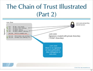 ©  Men  &  Mice    http://menandmice.com  
The  Chain  of  Trust  Illustrated  
(Part  2)
com. IN SOA (soa param)
com. IN RRSIG (SOA->COM-Key)
com.  Zone
.com  zone  private  Key
(stored  secure)
com. IN DNSKEY COM-Key
com. IN RRSIG (DNSKEY->COM-Key)
sub.com. IN NS ns.example.com.
sub.com. IN DS (hash->sub.com-Key)
sub.com. IN RRSIG (DS->COM-Key)
.com  zone
Signatures  created  with  private  Zone-Key
(“COM”-Zone-Key)
Signatures
    .com  zone
    there  is  no  signature  
on  non-authorative
    data  (delegation  of  
sub.com)
124
 
