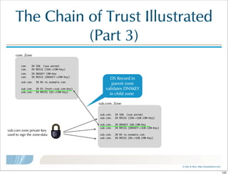 ©  Men  &  Mice    http://menandmice.com  
The  Chain  of  Trust  Illustrated  
(Part  3)
com. IN SOA (soa param)
com. IN RRSIG (SOA->COM-Key)
com.  Zone
sub.com  zone  private  Key
used  to  sign  the  zone-data
com. IN DNSKEY COM-Key
com. IN RRSIG (DNSKEY->COM-Key)
sub.com. IN NS ns.example.com.
sub.com. IN DS (hash->sub.com-Key)
sub.com. IN RRSIG (DS->COM-Key)
sub.com. IN SOA (soa param)
sub.com. IN RRSIG (SOA->SUB.COM-Key)
sub.com. IN DNSKEY SUB.COM-Key
sub.com. IN RRSIG (DNSKEY->SUB.COM-Key)
sub.com. IN NS ns.example.com.
sub.com. IN RRSIG (NS->SUB.COM-Key)
sub.com.  Zone
DS  Record  in  
parent  zone
validates  DNSKEY  
in  child  zone
125
 