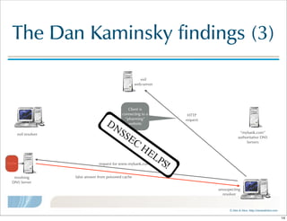 ©  Men  &  Mice    http://menandmice.com  
The  Dan  Kaminsky  findings  (3)
resolving  
DNS  Server
“mybank.com”
authoritative  DNS
Servers
Cache
evil  resolver
unsuspecting
resolver
evil  
web-server
Client  is  
connecting  to  a  
“pharming”  
website
request  for  www.mybank.com./A  RR
false  answer  from  poisoned  cache
HTTP
request
DNSSEC
HELPS!
14
 