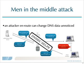 ©  Men  &  Mice    http://menandmice.com  
Men  in  the  middle  attack
•an  attacker  en-route  can  change  DNS  data  unnoticed
ISP
resolving  
DNS  Server
authoritative  DNS
Server
Cache
attacker
client
resolver
query  for
www.example.com.
query  for
www.example.com.
www.example.com.
A  192.0.2.10
www.example.com.
A  192.0.2.10
www.example.com.
A  10.1.2.3
DNSSEC
HELPS!
17
 