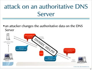 ©  Men  &  Mice    http://menandmice.com  
attack  on  an  authoritative  DNS  
Server
•an  attacker  changes  the  authoritative  data  on  the  DNS  
Server
resolving  
DNS  Server
authoritative  DNS
Server
Cache
attacker
client
resolver
query  for
www.example.com.
query  for
www.example.com. www.example.com.
A  10.1.2.3
www.example.com.
A  10.1.2.3
Cache
DNSSEC
HELPS!
20
 