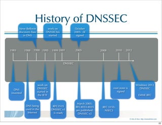 ©  Men  &  Mice    http://menandmice.com  
History  of  DNSSEC
DNS
invented
DNS  being  
used  in  the  
Internet
Steve  Bellovin  
discovers  flaw  
in  DNS
work  on  
DNSSEC  
started  in  
the  IETF
RFC2535
DNSSEC  v1  
is  ready
work  on  
DNSSECbis  
started
March  2005:
RFC4033-4035  
are  published:  
DNSSEC  v2
October  
2005:  .SE  
signed
RFC  5155:  
NSEC3
DNSSEC
1983 1988 1999 20081990 1995 2001 2005 2010
root  zone  is  
signed
Windows  2012  
DNSSEC
DANE  RFC
2012
23
 