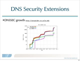 ©  Men  &  Mice    http://menandmice.com  
DNS  Security  Extensions
•DNSSEC  growth  http://secspider.cs.ucla.edu
25
 