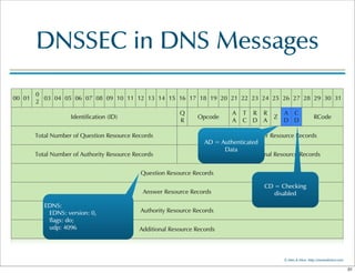 ©  Men  &  Mice    http://menandmice.com  
DNSSEC  in  DNS  Messages
00 01
0
2
03 04 05 06 07 08 09 10 11 12 13 14 15 16 17 18 19 20 21 22 23 24 25 26 27 28 29 30 31
Identification  (ID)
Q
R
Opcode
A
A
T
C
R
D
R
A
Z
A
D
C
D
RCode
Total  Number  of  Question  Resource  Records Total  Number  of  Answer  Resource  Records
Total  Number  of  Authority  Resource  Records Total  Number  of  Additional  Resource  Records
Question  Resource  Records
Answer  Resource  Records
Authority  Resource  Records
Additional  Resource  Records
AD  =  Authenticated  
Data
CD  =  Checking  
disabled
EDNS:
      EDNS:  version:  0,  
      flags:  do;  
      udp:  4096
31
 