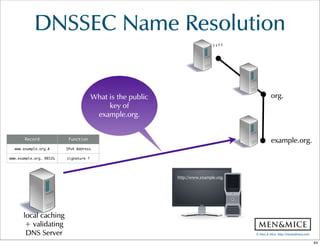 ©  Men  &  Mice    http://menandmice.com  
http://www.example.com.
“”
org.
example.org.
What  is  the  public  
key  of
example.org.
DNSSEC  Name  Resolution
http://www.example.org.
local  caching  
+  validating  
DNS  Server
Record Function
www.example.org.A IPv4 Address
www.example.org. RRSIG signature ↑
44
 