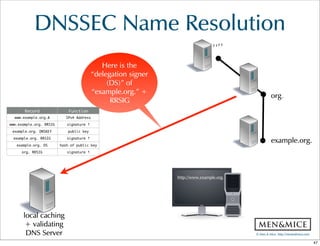 ©  Men  &  Mice    http://menandmice.com  
DNSSEC  Name  Resolution
http://www.example.com.
“”
org.
example.org.
Here  is  the  
“delegation  signer  
(DS)”  of  
“example.org.”  +  
RRSIG
Record Function
www.example.org.A IPv4 Address
www.example.org. RRSIG signature ↑
example.org. DNSKEY public key
example.org. RRSIG signature ↑
example.org. DS hash of public key
org. RRSIG signature ↑
http://www.example.org.
local  caching  
+  validating  
DNS  Server
47
 