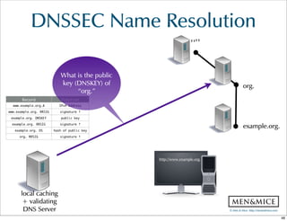 ©  Men  &  Mice    http://menandmice.com  
DNSSEC  Name  Resolution
http://www.example.com.
“”
org.
example.org.
http://www.example.org.
local  caching  
+  validating  
DNS  Server
Record Function
www.example.org.A IPv4 Address
www.example.org. RRSIG signature ↑
example.org. DNSKEY public key
example.org. RRSIG signature ↑
example.org. DS hash of public key
org. RRSIG signature ↑
What  is  the  public  
key  (DNSKEY)  of
“org.”
48
 