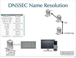 ©  Men  &  Mice    http://menandmice.com  
DNSSEC  Name  Resolution
http://www.example.com.
“”
org.
example.org.
Trush Anchor for
“.” (root zone) from
configuration file
Record Function
www.example.org.A IPv4 Address
www.example.org. RRSIG signature ↑
example.org. DNSKEY public key
example.org. RRSIG signature ↑
example.org. DS hash of public key
org. RRSIG signature ↑
org DNSKEY public key
org RRSIG signature ↑
org DS hash of public key
. RRSIG signature ↑
. DNSKEY public key
. RRSIG signature ↑
Trust Anchor for “.” hash of public key
http://www.example.org.
local  caching  
+  validating  
DNS  Server
54
 