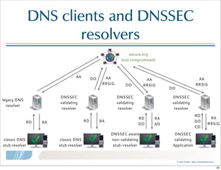 ©  Men  &  Mice    http://menandmice.com  
DNS  clients  and  DNSSEC  
resolvers
legacy DNS
resolver
classic DNS
stub resolver
DNSSEC
validating
resolver
classic DNS
stub resolver
DNSSEC
validating
resolver
DNSSEC aware
non-validating
stub-resolver
DNSSEC
validating
resolver
DNSSEC
validating
Application
secure.org
(not compromised)
RD
AA
RA RD
AA
RRSIG
RA
DO
RD
DO
AA
RRSIG
RA
AD
DO
RD
DO
CD
AA
RRSIG
DO
RA
RRSIG
59
 
