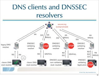 ©  Men  &  Mice    http://menandmice.com  
DNS  clients  and  DNSSEC  
resolvers
legacy DNS
resolver
classic DNS
stub resolver
DNSSEC
validating
resolver
classic DNS
stub resolver
DNSSEC
validating
resolver
DNSSEC aware
non-validating
stub-resolver
DNSSEC
validating
resolver
DNSSEC
validating
Application
secure.org
(compromised)
RD
AA
RA RD
AA
RRSIG
SRVFAIL
DO
RD
DO
AA
RRSIG
SRVFAIL
DO
RD
DO
CD
AA
RRSIG
DO
RA
RRSIG
60
 