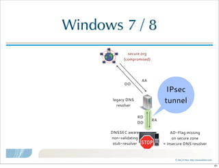©  Men  &  Mice    http://menandmice.com  
Windows  7  /  8
legacy DNS
resolver
DNSSEC aware
non-validating
stub-resolver
secure.org
(compromised)
RD
DO
AA
RA
DO
AD-Flag missing
on secure zone
= insecure DNS resolver
IPsec
tunnel
61
 