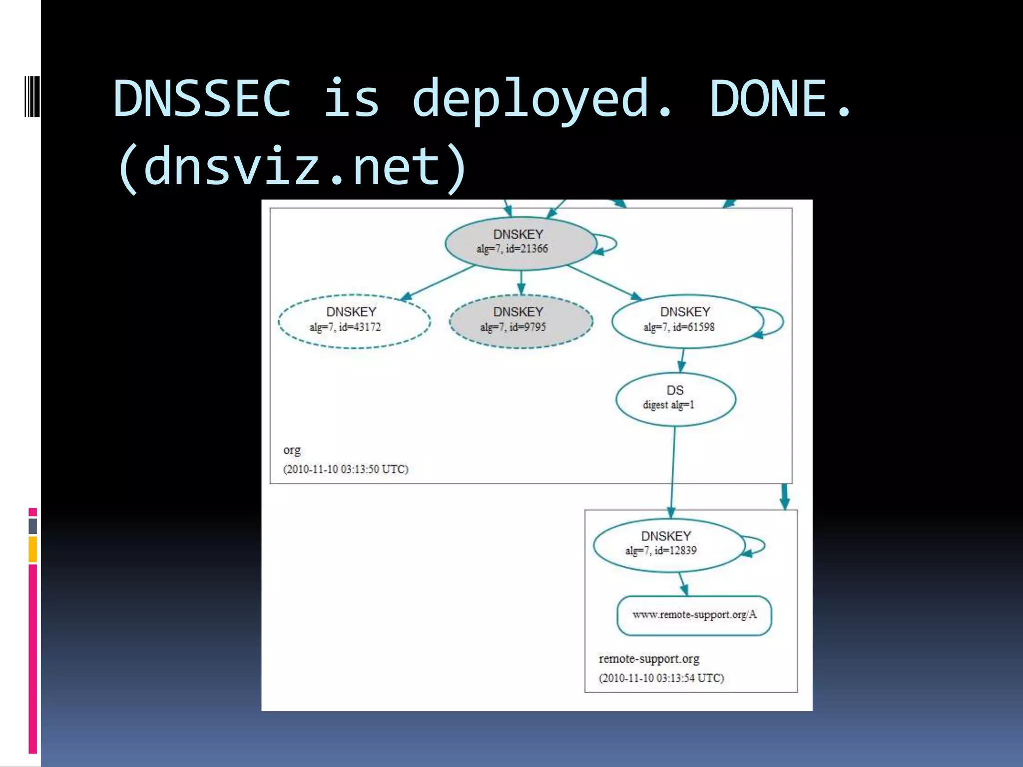 DNSSEC is deployed. DONE.
(dnsviz.net)
 