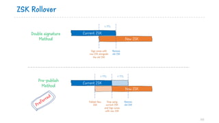 ZSK Rollover
122
Current ZSK
New ZSK
Double signature
Method
Pre-publish
Method
Publish New
ZSK
Stop using
current ZSK
and Sign zones
with new ZSK
Remove
old ZSK
> TTL
Preferred
> TTL
Current ZSK
New ZSK
> TTL
Sign zones with
new ZSK alongside
the old ZSK
Remove
old ZSK
 