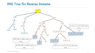 DNS Tree for Reverse Domains
Hands on DNS and DNSSEC 15
net arpa
ip-addr
114
“.”
ip6
103
apnic
48
nsrc
www
org
mail
academy
50
16 17
1.f.d.0.1.0.0.2
0.8.3.3
0.8.d.e.1.0.4.2
16.48.103.in-addr.arpa
zone
0.8.d.e.1.0.4.2.ip6.arpa
zone
1.8.3.3
0.8.3.3.1.f.d.0.1.0.0.2.ip6.arpa
zone
130
130.114.in-addr.arpa
zone
 