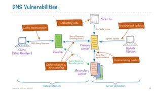 DNS Vulnerabilities
Hands on DNS and DNSSEC 21
Primary
server
Secondary
server
Dynamic Update
Query/Response
(Secondary server)
ResolverClient
(Stub Resolver) Zone data
synchronization
Update
Station
Query/Response
(Primary server)
Zone File
Zone data access
DNS Query/Response
Cache impersonation
Unauthorized updates
Corrupting Data
Impersonating master
Cache pollution by
data spoofing
Data protection Server protection
 