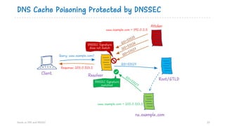 DNS Cache Poisoning Protected by DNSSEC
Hands on DNS and DNSSEC 23
ns.example.com
ResolverClient
QID=53125
Query: www.example.com?
Response: 203.0.113.2
QID=53126
QID=53127
DNSSEC Signature
does not match
Attcker
Root/GTLD
QID=53127
www.example.com = 192.0.2.5
www.example.com = 203.0.113.2
QID=53127
DNSSEC Signature
matched
 