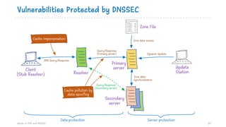 Vulnerabilities Protected by DNSSEC
Hands on DNS and DNSSEC 24
Primary
server
Secondary
server
Dynamic Update
Query/Response
(Secondary server)
ResolverClient
(Stub Resolver) Zone data
synchronization
Update
Station
Query/Response
(Primary server)
Zone File
Zone data access
DNS Query/Response
Cache impersonation
Cache pollution by
data spoofing
Data protection Server protection
 