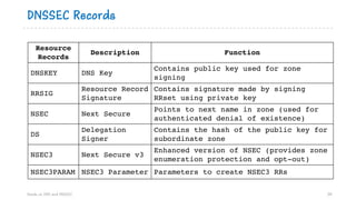 DNSSEC Records
Resource
Records
Description Function
DNSKEY DNS Key
Contains public key used for zone
signing
RRSIG
Resource Record
Signature
Contains signature made by signing
RRset using private key
NSEC Next Secure
Points to next name in zone (used for
authenticated denial of existence)
DS
Delegation
Signer
Contains the hash of the public key for
subordinate zone
NSEC3 Next Secure v3
Enhanced version of NSEC (provides zone
enumeration protection and opt-out)
NSEC3PARAM NSEC3 Parameter Parameters to create NSEC3 RRs
Hands on DNS and DNSSEC 38
 
