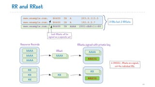 RR and RRset
www.example.com. 86400 IN A 203.0.113.5
www.example.com. 86400 IN A 192.0.2.7
www.example.com. 86400 IN AAAA 2001:db8:1::80
44
3 RRs but 2 RRSets
In DNSSEC, RRsets are signed,
not the individual RRs
Each RRsets will be
signed as a separate set
MX
MX
MX
AAAA
AAAA
AAAA
AAAAAAAA
AAAAMX
RRset
Resource Records
AAAAAAAA
RRSIG
AAAAMX
RRSIG
RRsets signed with private key
 