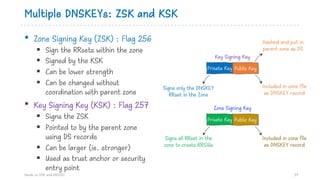 Multiple DNSKEYs: ZSK and KSK
• Zone Signing Key (ZSK) : Flag 256
§ Sign the RRsets within the zone
§ Signed by the KSK
§ Can be lower strength
§ Can be changed without
coordination with parent zone
• Key Signing Key (KSK) : Flag 257
§ Signs the ZSK
§ Pointed to by the parent zone
using DS records
§ Can be larger (ie. stronger)
§ Used as trust anchor or security
entry point
57
Private Key Public Key
Private Key Public Key
Key Signing Key
Zone Signing Key
Signs only the DNSKEY
RRset in the Zone
Hashed and put in
parent zone as DS
Included in zone file
as DNSKEY record
Included in zone file
as DNSKEY record
Signs all RRset in the
zone to create RRSIGs
Hands on DNS and DNSSEC
 