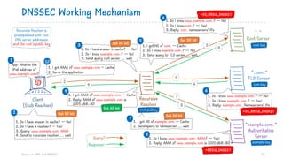 1. I got NS of com. — Cache
2. Do I know example.com.? — No!
3. Send query to TLD server ... wait
5
DNSSEC Working Mechanism
Hands on DNS and DNSSEC 60
“.”
Root Server
Recursive
Resolver
“example.com.”
Authoritative
Server
“.com.”
TLD Server
Client
(Stub Resolver)
App: What is the
IPv6 address of
www.example.com?
1
1. Do I have answer in cache? — No!
2. Do I have a resolver? – Yes!
3. Query: www.example.com. AAAA
4. Send to recursive resolver ... wait
2
1. Do I have answer in cache? — No!
2. Do I know example.com.? — No!
3. Send query root server ... wait
3
1. Do I know www.example.com.? — No!
2. Do I know com.? — Yes!
3. Reply: com. nameservers’ IPs
4
1. Do I know www.example.com.? — No!
2. Do I know example.com.? — Yes!
3. Reply: example.com. Nameservers’ IPs
6
1. I got AAAA of www.example.com.— Cache
2. Reply: AAAA of www.example.com is
2001:db8::80
9
1. Do I know www.example.com. AAAA? — Yes!
2. Reply: AAAA of www.example.com is 2001:db8::80
8
1. I got AAAA of www.example.com – Cache
2. Serve the application
10
2
9
3
5
6
7
8
Query?
Response!
7
1. I got NS of example.com.— Cache
2. Send query to nameserver ... wait
4
Recursive Resolver is
prepopulated with root
DNS server addresses
and the root’s public key root keySet DO bit
+DS,RRSIG,DNSKEY
+DS,RRSIG,DNSKEY
+RRSIG,DNSKEY
Set AD bit
com key
example key
root pubkey
Set DO bit
Set DO bitSet DO bit
 