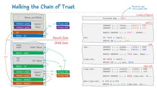 Walking the Chain of Trust
AAAA
AAAA
:
‘AAAA’ RRset
MX
MX
:
‘MX’ RRset
RRSIG AAAA
RRSIG MX
DNSKEY (ZSK)
DNSKEY (KSK)
RRSIG DNSKEY
RRSIG DNSKEY
‘DNSKEY’
RRset
:
: RRsets and RRSIGs
DS
RRSIG DS
DNSKEY (ZSK)
DNSKEY (KSK)
‘DNSKEY’
RRset
Private ZSK
Private KSK
Private ZSK
Private KSK
Parent Zone
Child Zone
Sign
Sign
Sign
Sign
Sign
Hash
. DNSKEY (...) 5TQ3s... (8907) ; KSK
DNSKEY (...) lasE5... (2983) ; ZSK
RRSIG DNSKEY (...) 8907 . 69Hw9...
net. DS 7834 3 1ab15...
RRSIG DS (...) . 2983
net. DNSKEY (...) q3dEw... (7834) ; KSK
DNSKEY (...) 5TQ3s... (5612) ; ZSK
RRSIG DNSKEY (...) 7834 net. cMas...
ripe.net. DS 4252 3 1ab15...
RRSIG DS (...) net. 5612
ripe.net. DNSKEY (...) rwx002... (4252) ; KSK
DNSKEY (...) sovP42... (1111) ; ZSK
RRSIG DNSKEY (...) 4252 ripe.net. 5t...
www.ripe.net. A 193.0.0.202
RRSIG A (...) 1111 ripe.net. a3...
Trusted Key . 8907
root (.)
net.
ripe.net.
Locally configured
Resolvers’ get
root’s public KSK
 