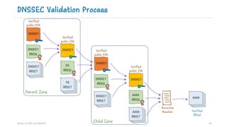 DNSSEC Validation Process
Hands on DNS and DNSSEC 65
Recursive
ResolverAAAA
RRSET
AAAA
RRSIG
DNSKEY
Verified
public ZSK
AAAA
Verified
RRset
DNSKEY
Verified
public KSK
DNSKEY
RRSET
DNSKEY
RRSIGDS
RRSET
DS
RRSIG
DNSKEY
Verified
public ZSK
DNSKEY
Verified
public KSK
DNSKEY
RRSET
DNSKEY
RRSIG
Parent Zone
Child Zone
 
