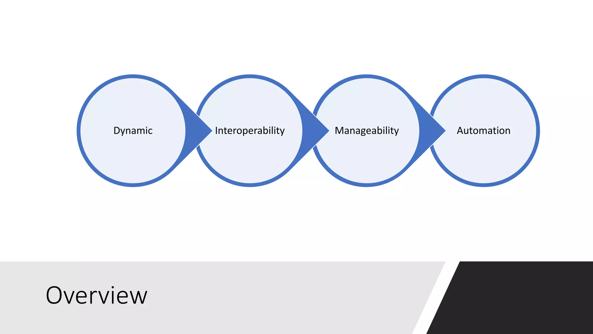 Overview
AutomationManageabilityInteroperabilityDynamic
 