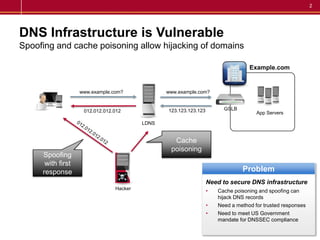 DNS Security (DNSSEC) With BIG-IP Global Traffic Manager
